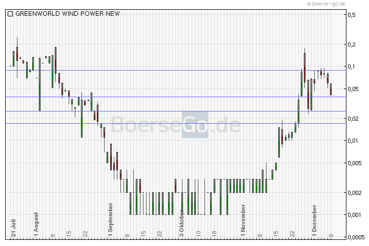 Greenworld Wind Power Co.Ltd. 465860