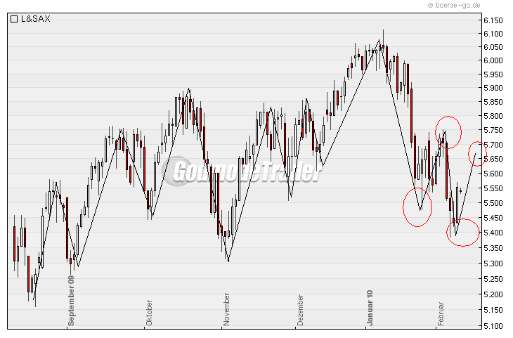 Quo Vadis Dax 2010 - Das Original 298500