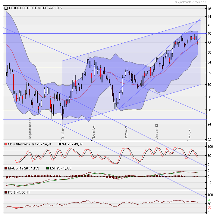 Heidelberg Cement 484387