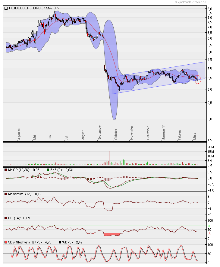 Heidelberger Druckmaschinen jetzt kaufenswert ? 387325