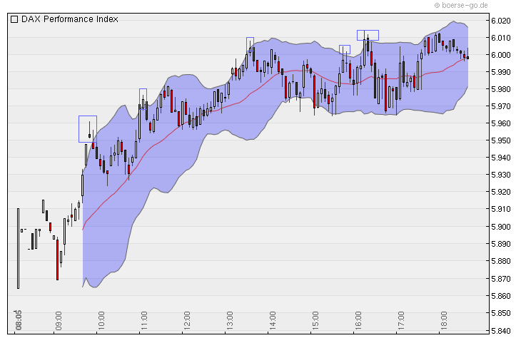Der DAX in den Bollinger Bändern 319236