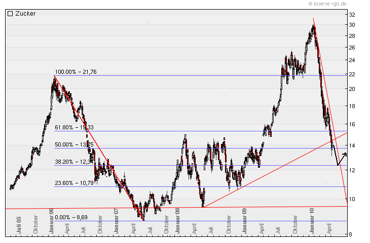 Die Zuckerhausse kommt 319267