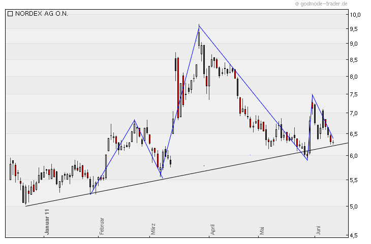 ** News zu Nordex ** (SPAM-FREE) 411133