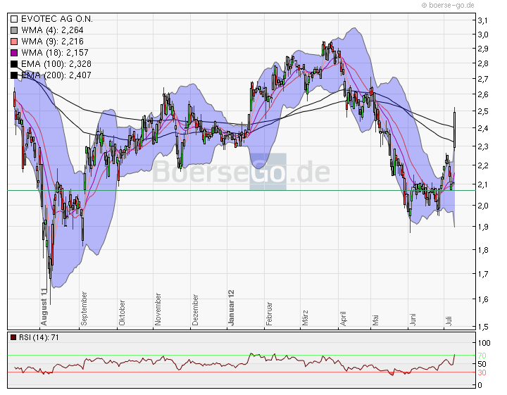 chartthread evotec 521673