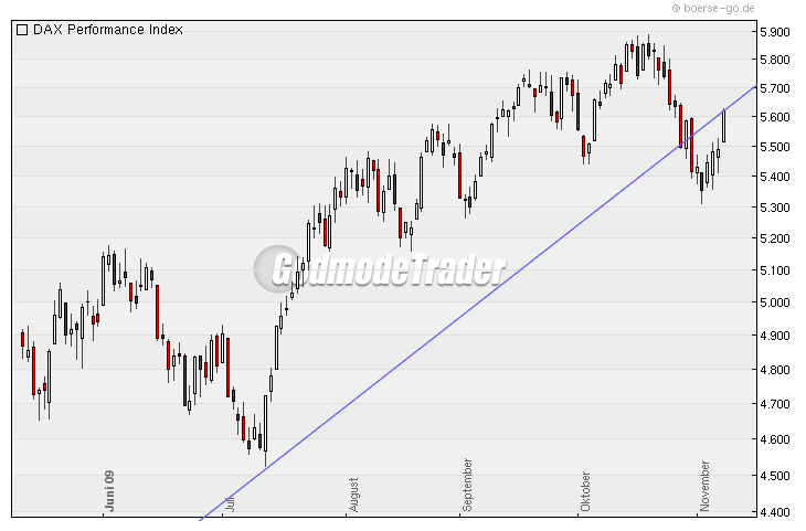 Quo Vadis Dax 2009 273892