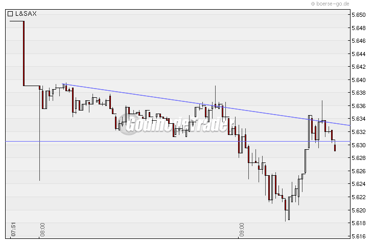 Quo Vadis Dax 2009 273899