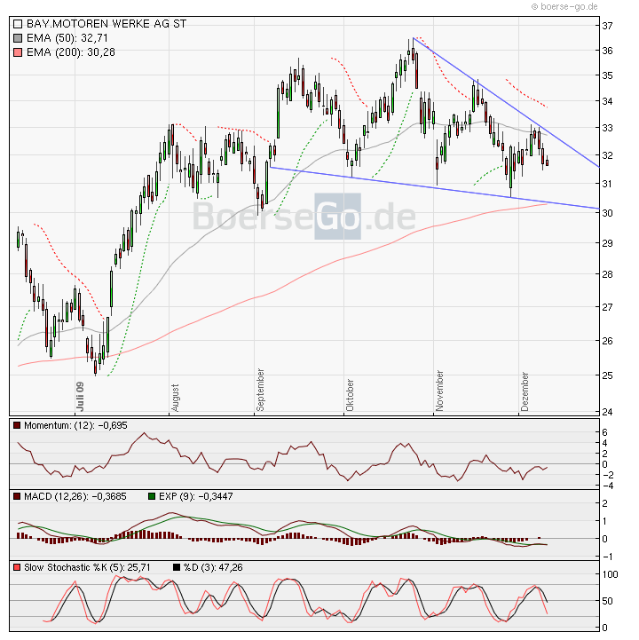 BMW (WKN: 519000)Unter 30 € einsteigen,GUTE Fahrt. 282400