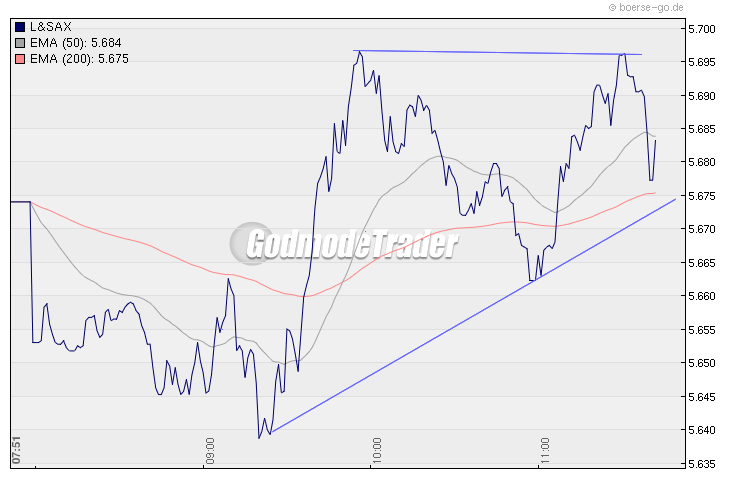 Quo Vadis Dax 2009 282417
