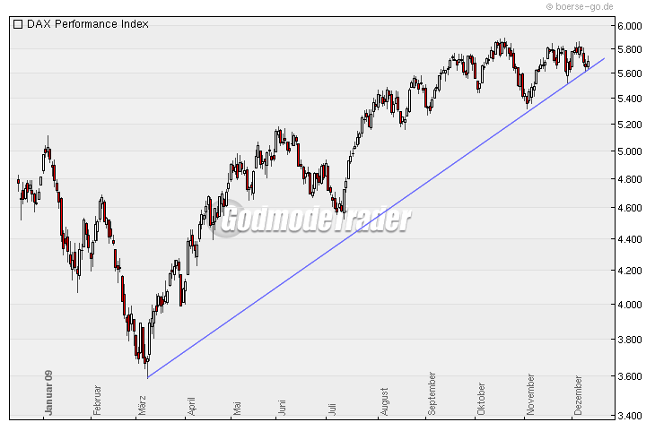 Quo Vadis Dax 2009 282540