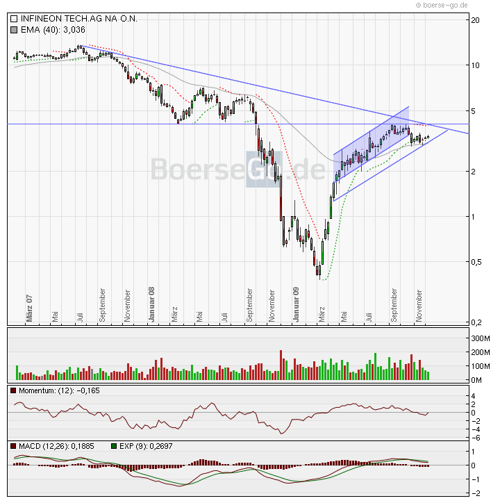 Infineon wird Neu Starten. 282594