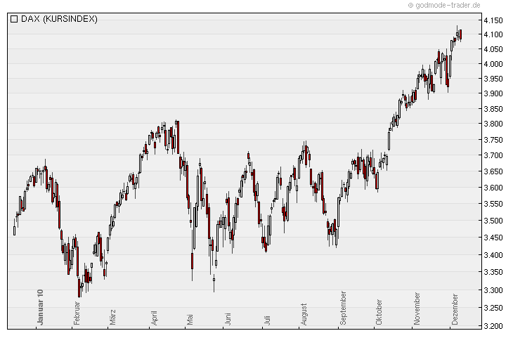 Quo Vadis Dax 2010 - Das Original 364913