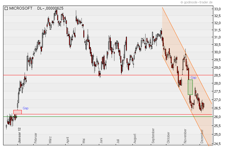 Microsoft - long-Chance 560608
