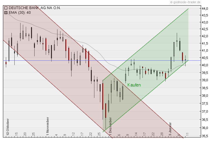 Deutsche Bank (moderiert) 372176