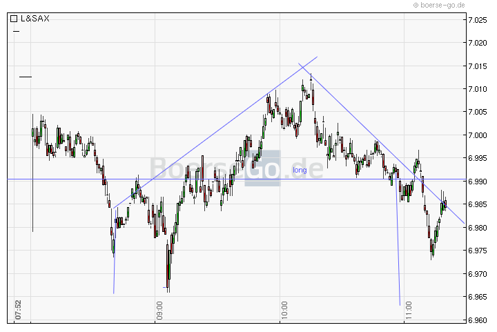Quo Vadis Dax 2011 - All Time High? 387581