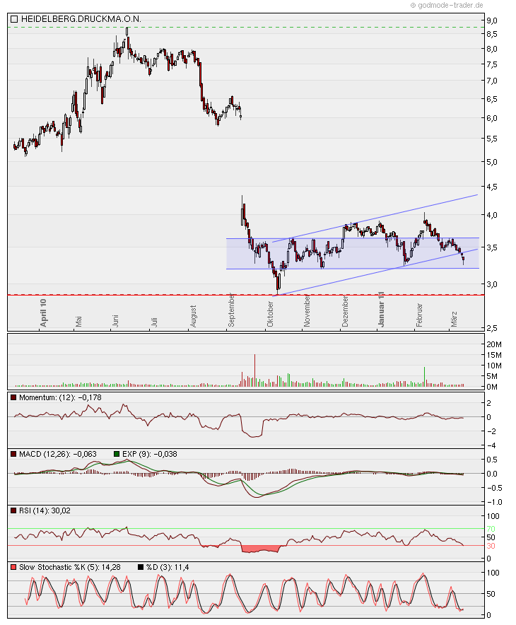 Heidelberger Druckmaschinen jetzt kaufenswert ? 387665