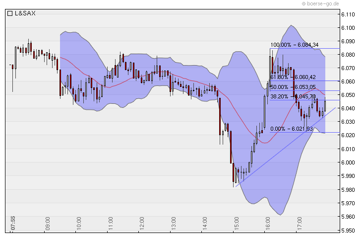 Quo Vadis Dax 2010 - Das Original 326096