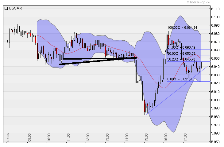 Quo Vadis Dax 2010 - Das Original 326309