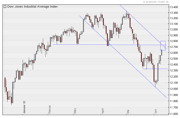 Quo Vadis Dax 2012 - Krise ohne Ende? 514591