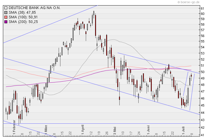 Aktien-Tagebuch 331579