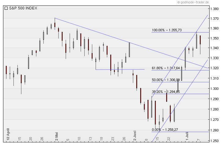 Quo Vadis Dax 2011 - All Time High? 419511