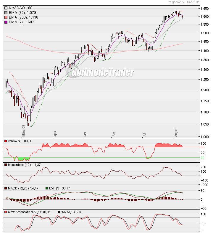 Analysethread/Meinungen/ Marktdaten! 252059