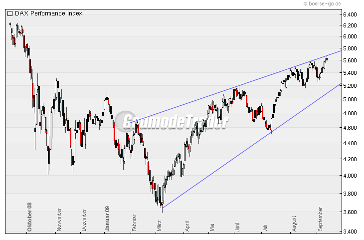 Die DAX Herbstdepression 2009 258879