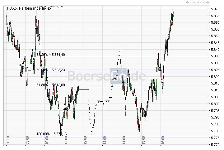 Quo Vadis Dax 2011 - All Time High? 447066