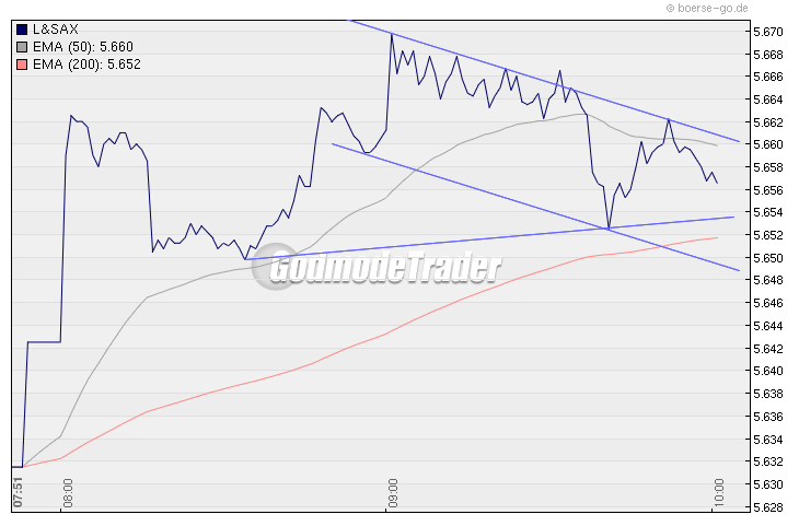 Quo Vadis Dax 2009 274219