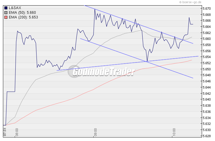 Quo Vadis Dax 2009 274227