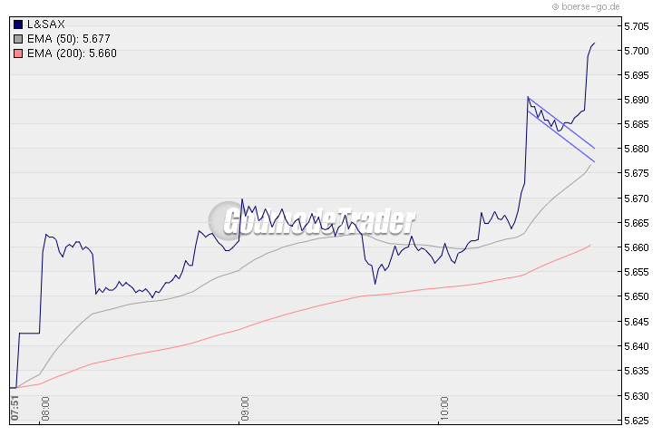 Quo Vadis Dax 2009 274238