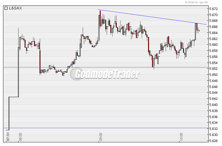 Quo Vadis Dax 2009 274225