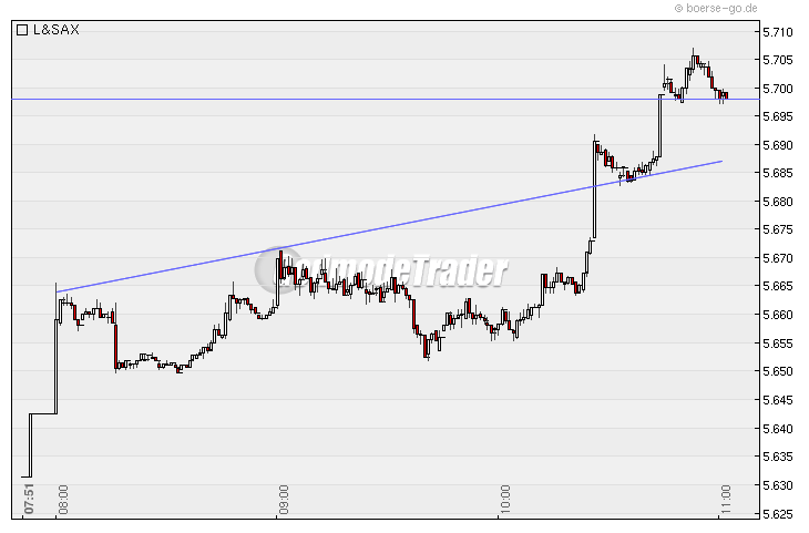 Quo Vadis Dax 2009 274240