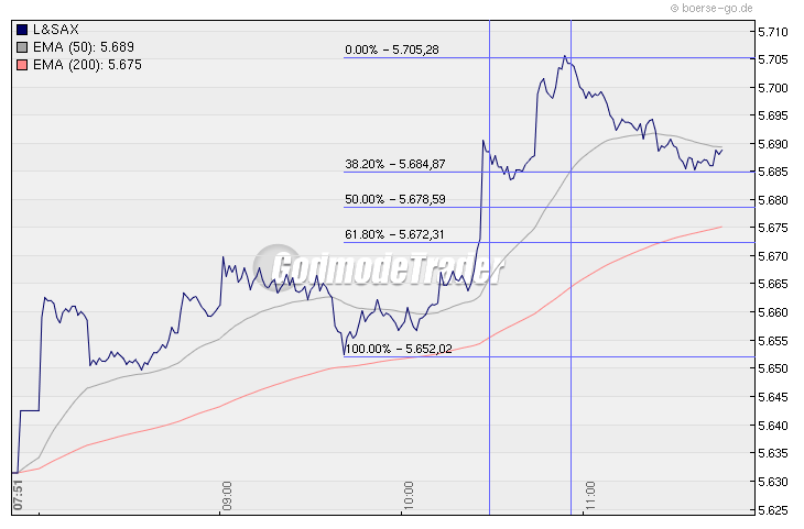 Quo Vadis Dax 2009 274250