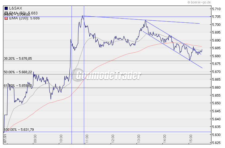 Quo Vadis Dax 2009 274299