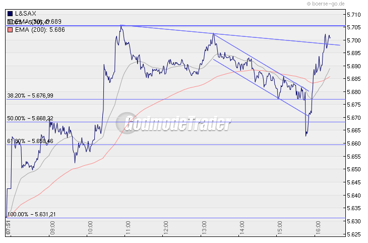 Quo Vadis Dax 2009 274324