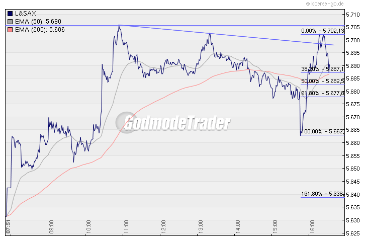 Quo Vadis Dax 2009 274326