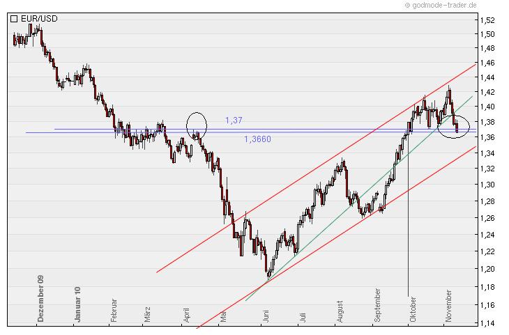 Der EUR/USD 2,0 Thread 357881