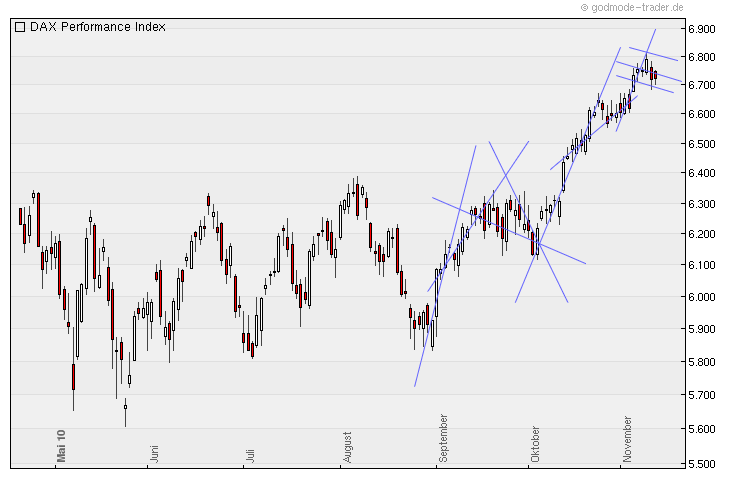 Aktien-Tagebuch 357921