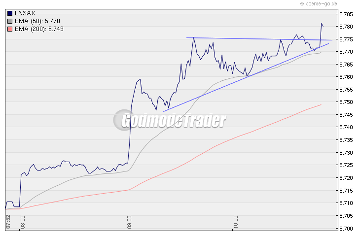 Quo Vadis Dax 2009 282766