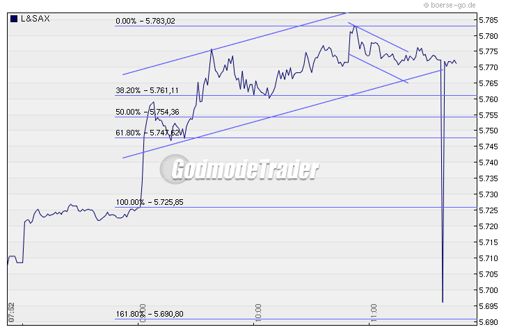 Quo Vadis Dax 2009 282779