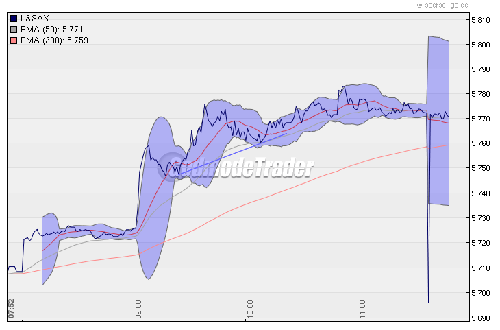 Quo Vadis Dax 2009 282781