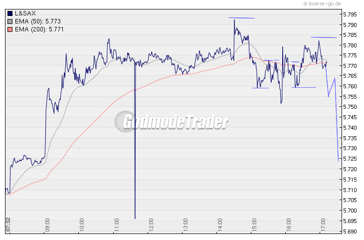 Quo Vadis Dax 2009 282870