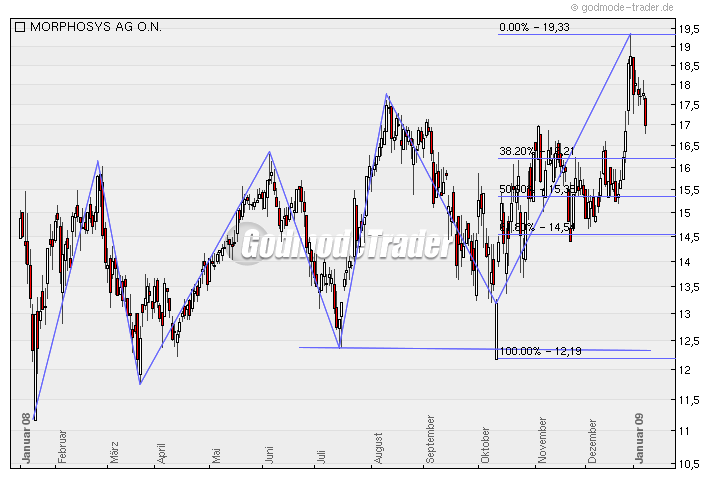 Morphosys: Sichere Gewinne und Milliardenpotential 209836