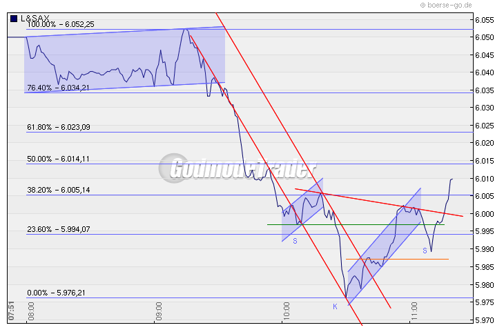 Quo Vadis Dax 2010 - Das Original 290694