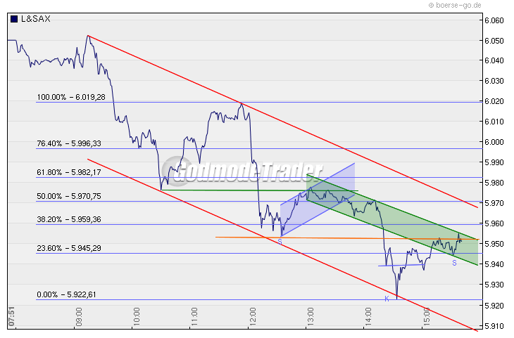 Quo Vadis Dax 2010 - Das Original 290760