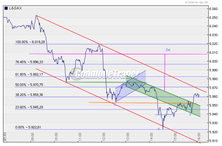 Quo Vadis Dax 2010 - Das Original 290766