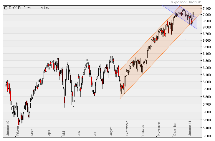 Quo Vadis Dax 2011 - All Time High? 372505