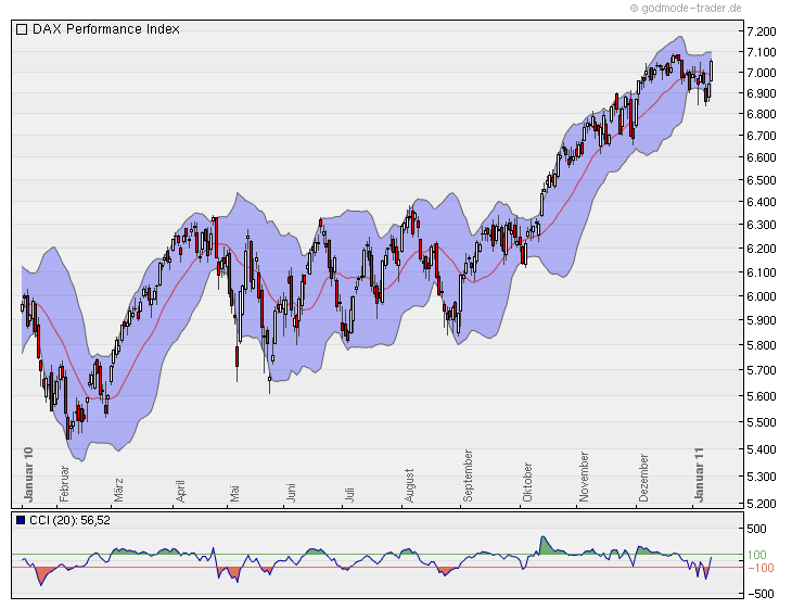 Quo Vadis Dax 2011 - All Time High? 372579