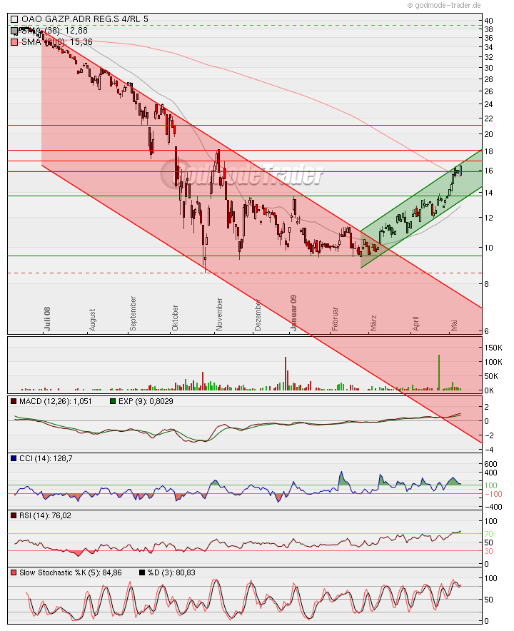 Gazprom 903276 232529