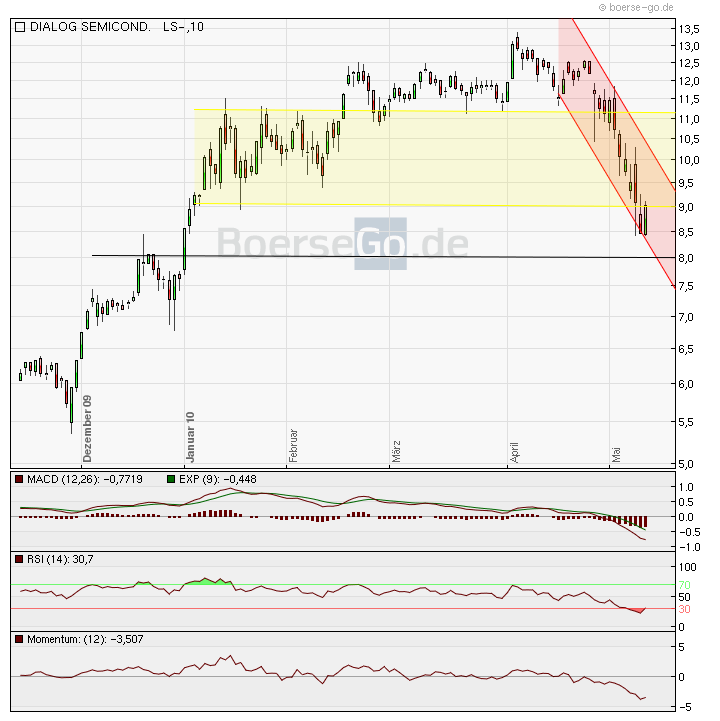 Dialog - Performancesieger 2007? 319690